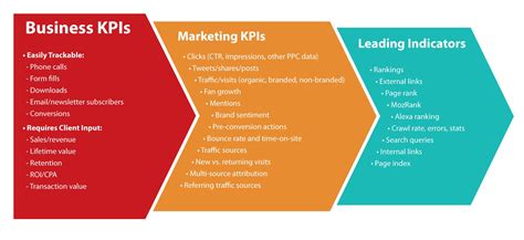 kpi of marketing manager|Key Performance Indicators for a Marketing Manager.